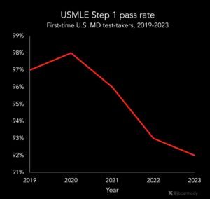 USMLE Step 1 pass rate